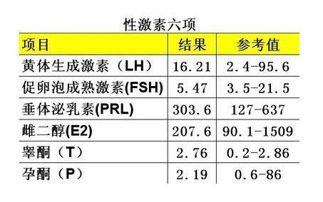 性激素6项检查一般检查什么？怎么看结果？