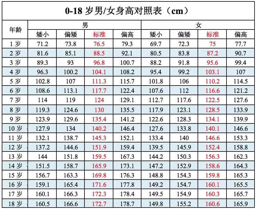 1到18岁骨龄身高对照表2024 探索帮助孩子长高的方法