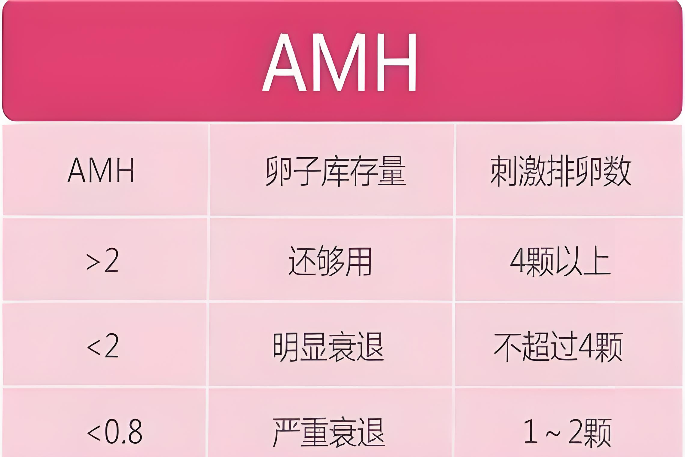 amh值