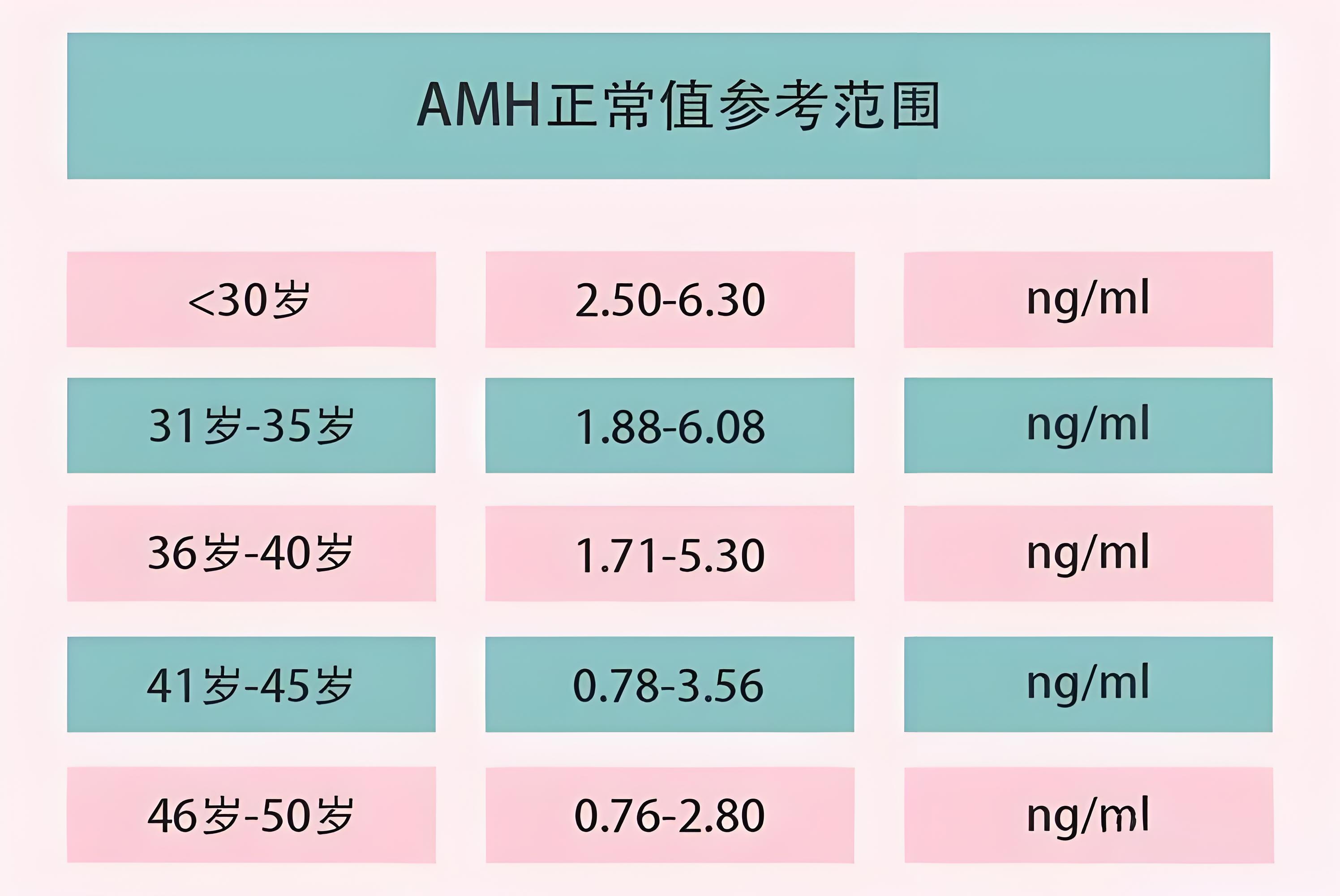 AMH值与年龄对照表